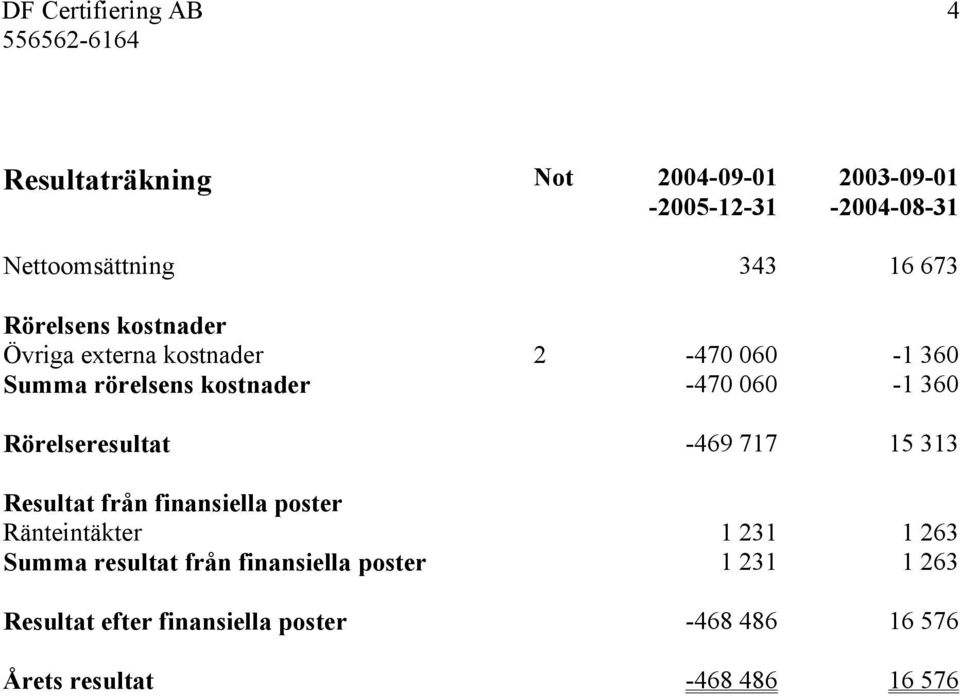 Rörelseresultat -469 717 15 313 Resultat från finansiella poster Ränteintäkter 1 231 1 263 Summa resultat
