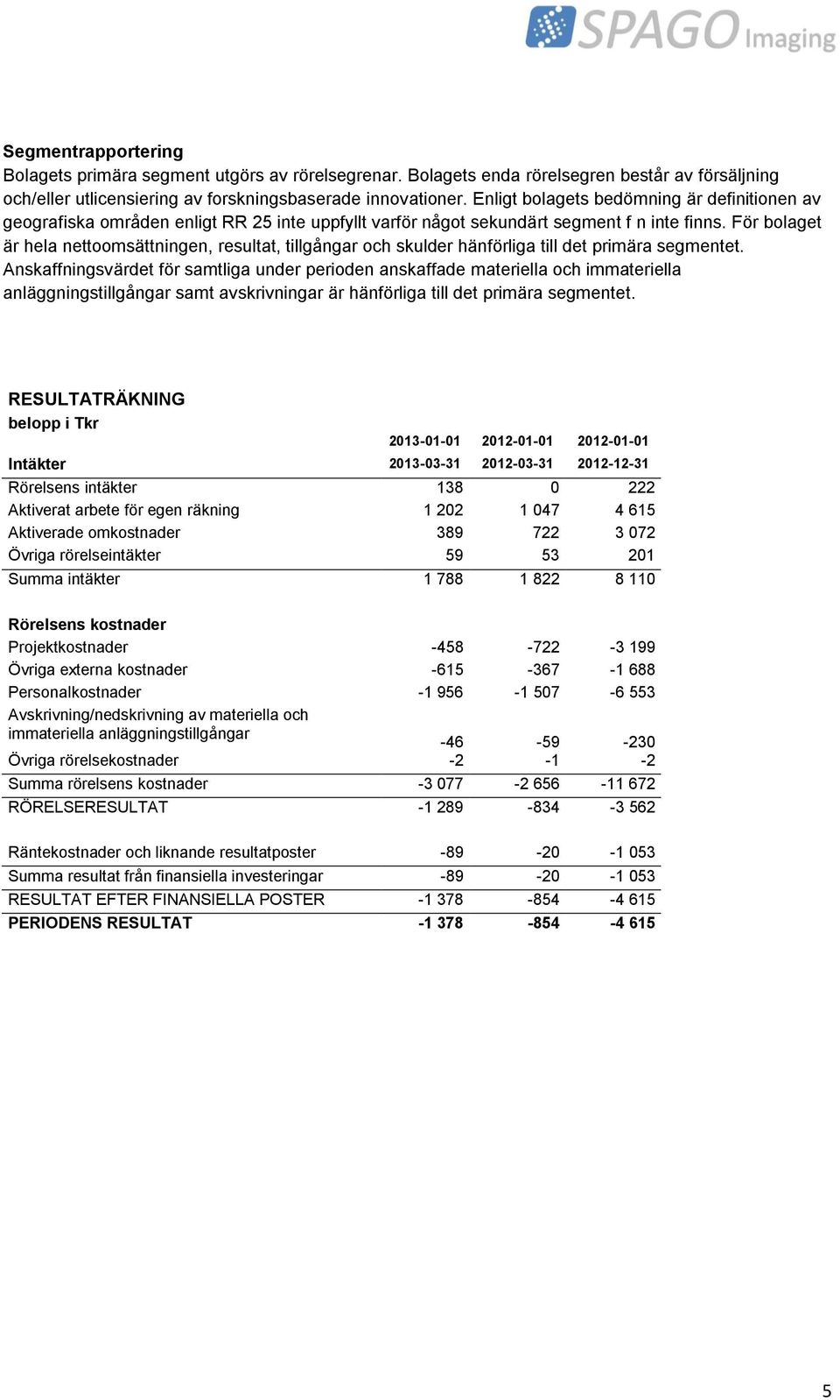 För bolaget är hela nettoomsättningen, resultat, tillgångar och skulder hänförliga till det primära segmentet.