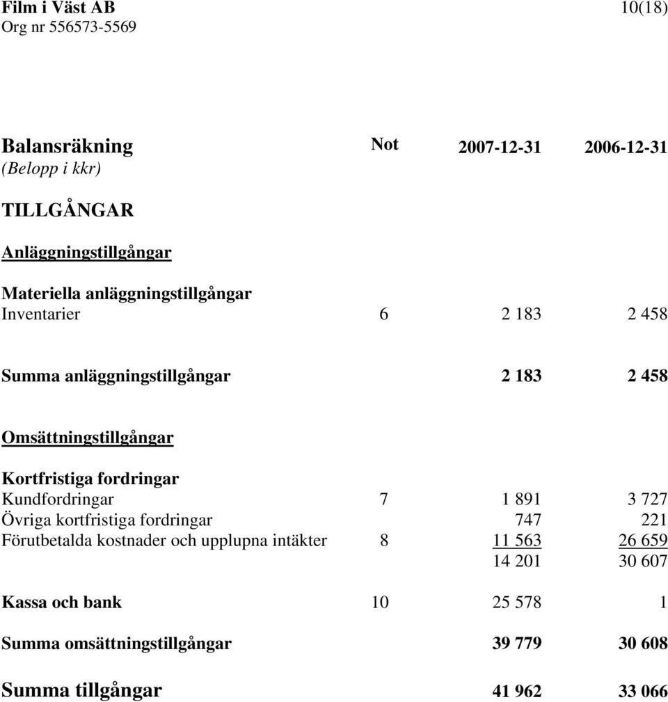 fordringar Kundfordringar 7 1 891 3 727 Övriga kortfristiga fordringar 747 221 Förutbetalda kostnader och upplupna intäkter