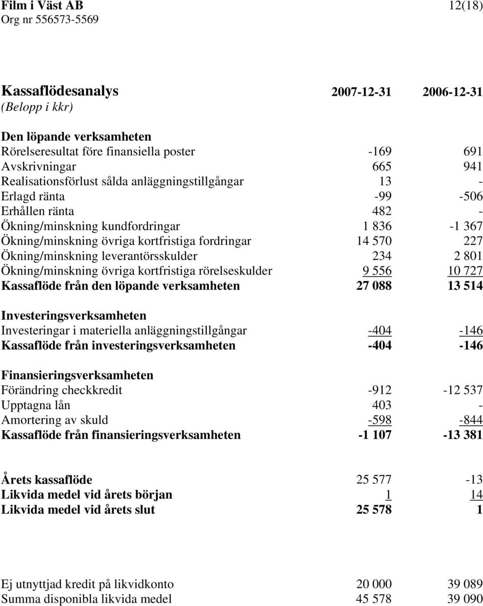 leverantörsskulder 234 2 801 Ökning/minskning övriga kortfristiga rörelseskulder 9 556 10 727 Kassaflöde från den löpande verksamheten 27 088 13 514 Investeringsverksamheten Investeringar i
