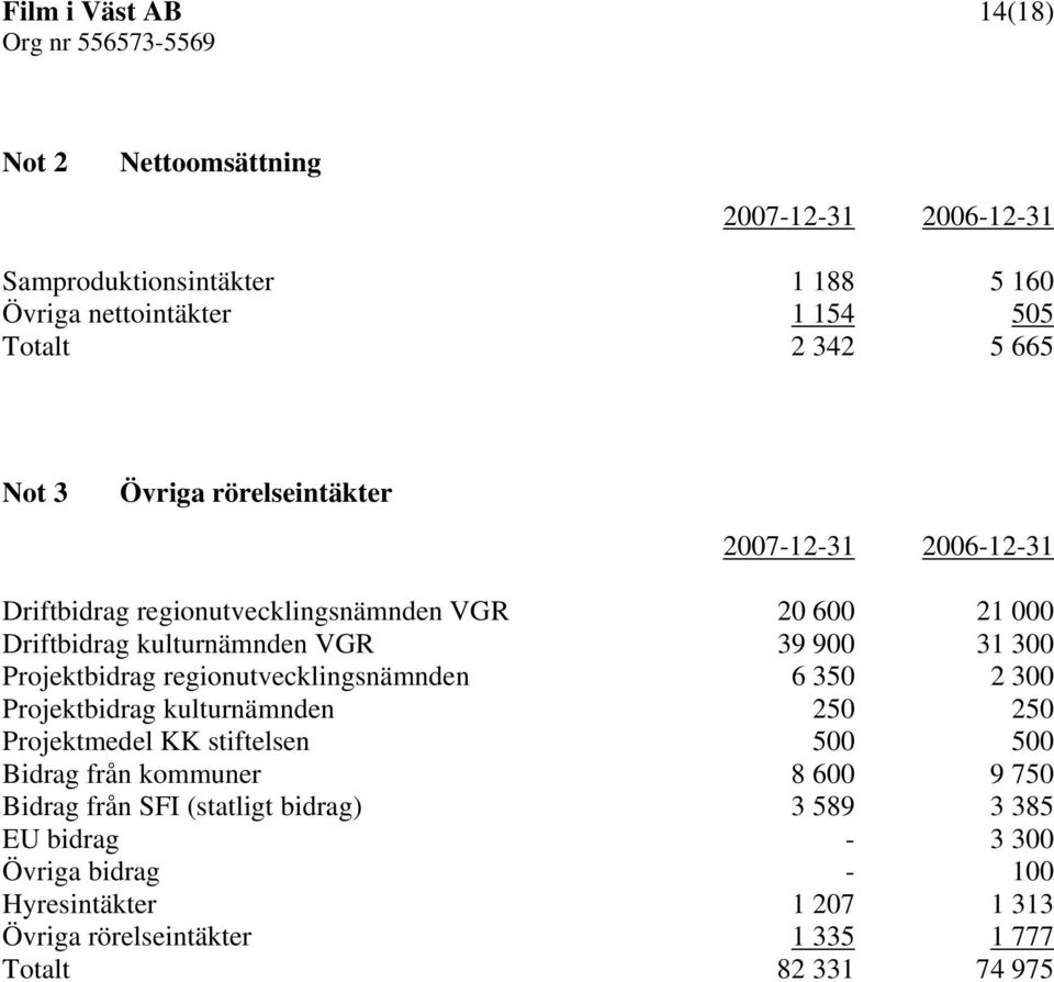 Projektbidrag regionutvecklingsnämnden 6 350 2 300 Projektbidrag kulturnämnden 250 250 Projektmedel KK stiftelsen 500 500 Bidrag från kommuner 8 600 9 750