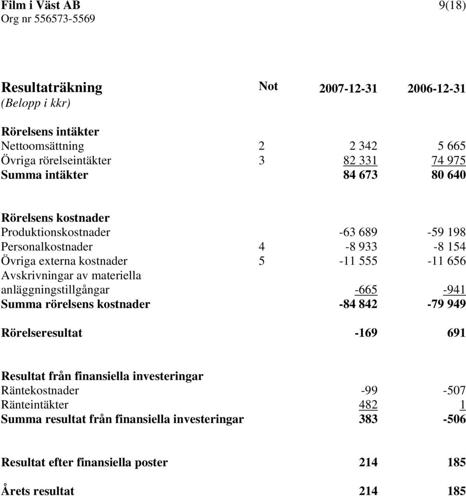 Avskrivningar av materiella anläggningstillgångar -665-941 Summa rörelsens kostnader -84 842-79 949 Rörelseresultat -169 691 Resultat från finansiella