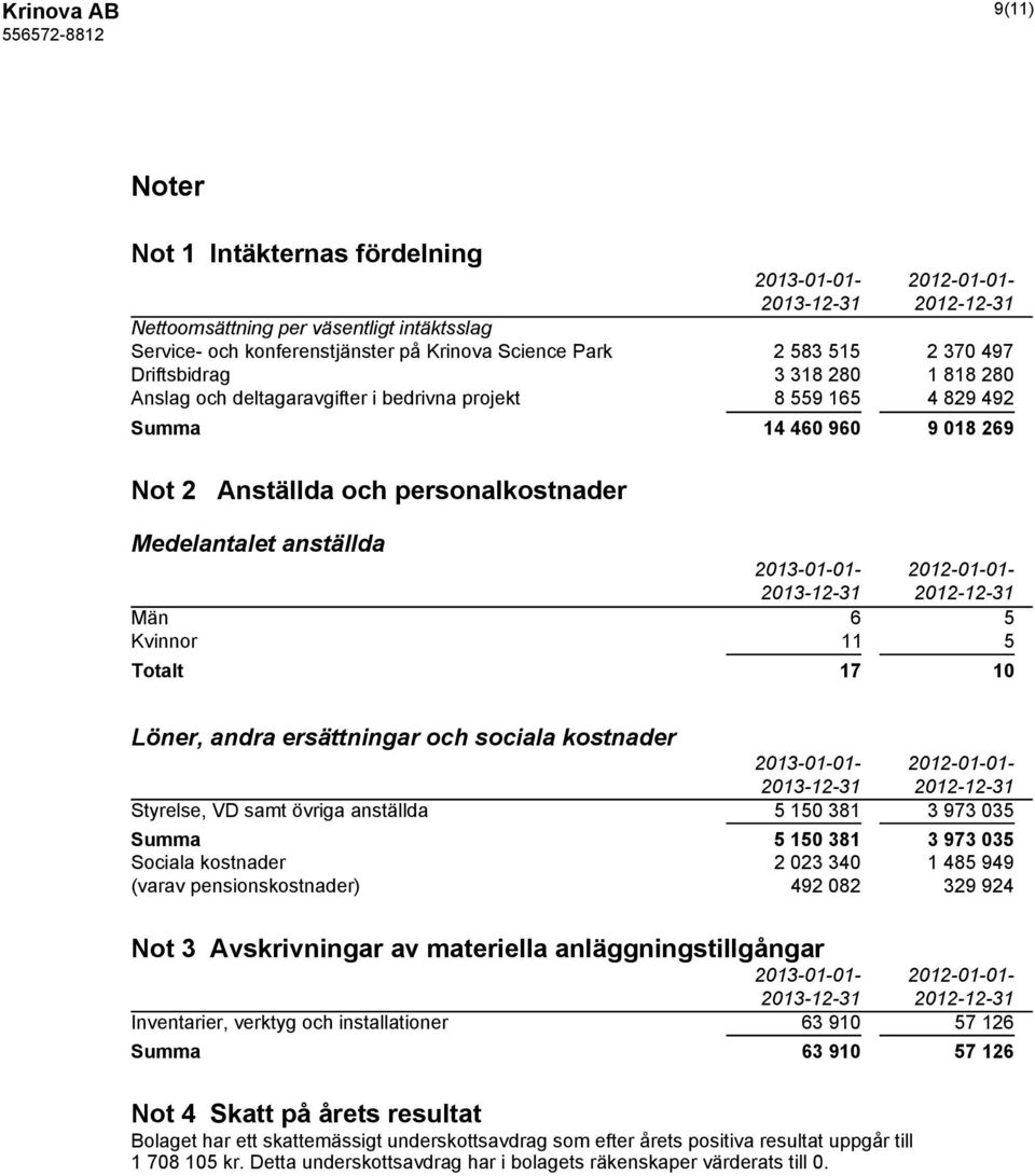 2013-01-01-2012-01-01- Män 6 5 Kvinnor 11 5 Totalt 17 10 Löner, andra ersättningar och sociala kostnader 2013-01-01-2012-01-01- Styrelse, VD samt övriga anställda 5 150 381 3 973 035 Summa 5 150 381