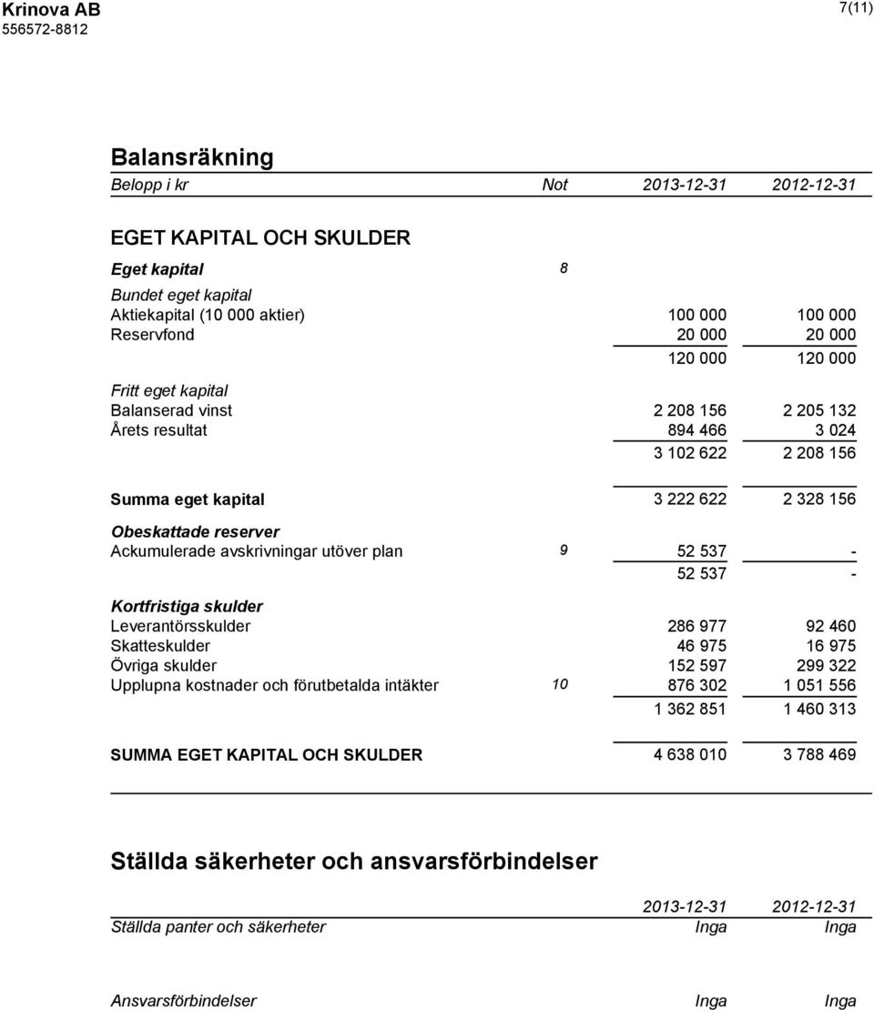 utöver plan 9 52 537-52 537 - Kortfristiga skulder Leverantörsskulder 286 977 92 460 Skatteskulder 46 975 16 975 Övriga skulder 152 597 299 322 Upplupna kostnader och förutbetalda intäkter 10