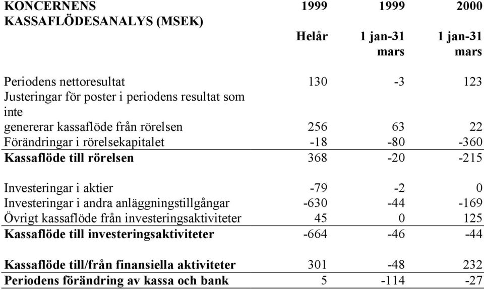 -215 Investeringar i aktier -79-2 0 Investeringar i andra anläggningstillgångar -630-44 -169 Övrigt kassaflöde från investeringsaktiviteter 45 0 125