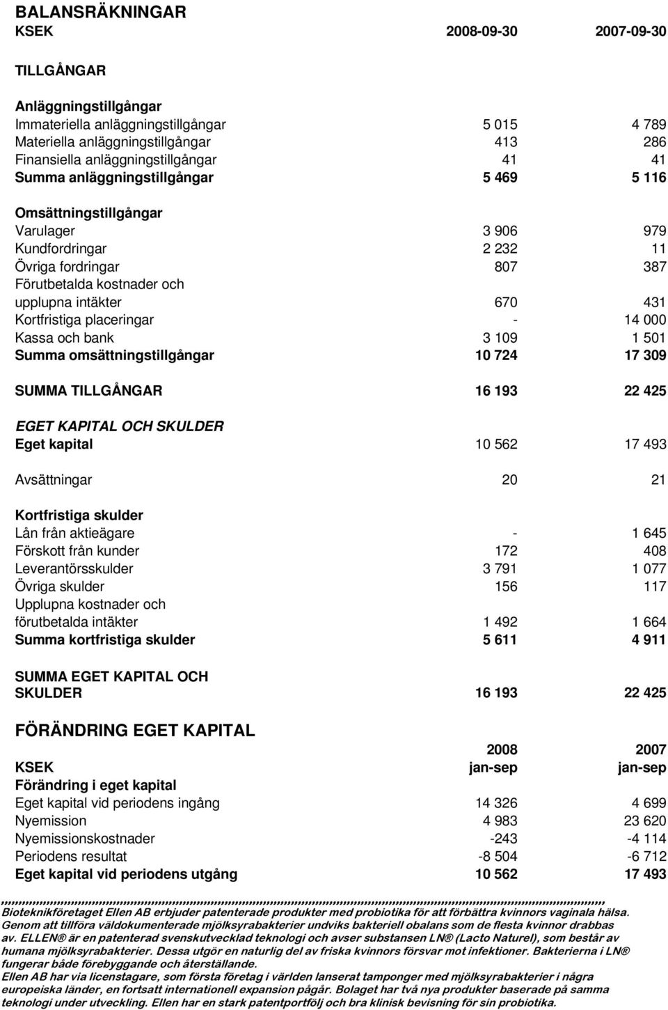 Kortfristiga placeringar - 14 000 Kassa och bank 3 109 1 501 Summa omsättningstillgångar 10 724 17 309 SUMMA TILLGÅNGAR 16 193 22 425 EGET KAPITAL OCH SKULDER Eget kapital 10 562 17 493 Avsättningar