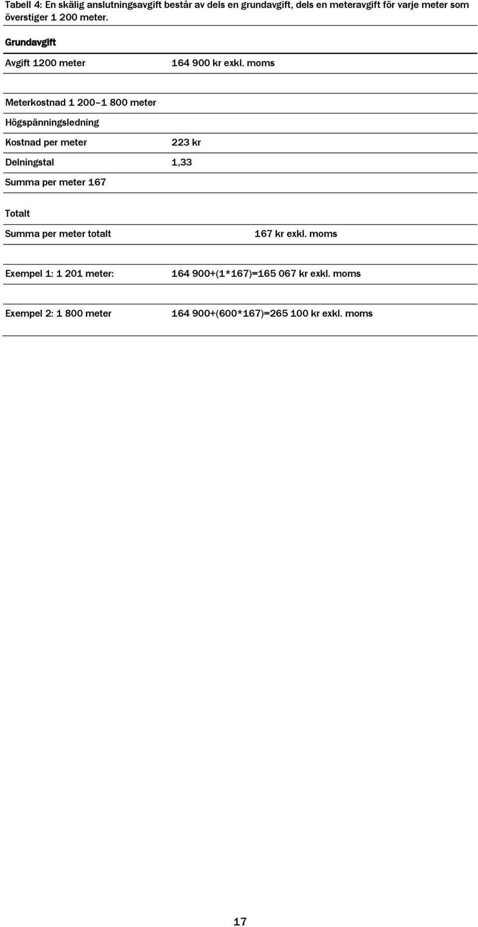 moms Meterkostnad 1 200 1 800 meter Högspänningsledning Kostnad per meter 223 kr Delningstal 1,33 Summa per meter 167