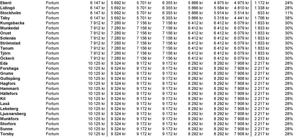 156 kr 7 156 kr 6 412 kr 6 412 kr 6 079 kr 1 833 kr 30% Munkedal Fortum 7 912 kr 7 280 kr 7 156 kr 7 156 kr 6 412 kr 6 412 kr 6 079 kr 1 833 kr 30% Orust Fortum 7 912 kr 7 280 kr 7 156 kr 7 156 kr 6