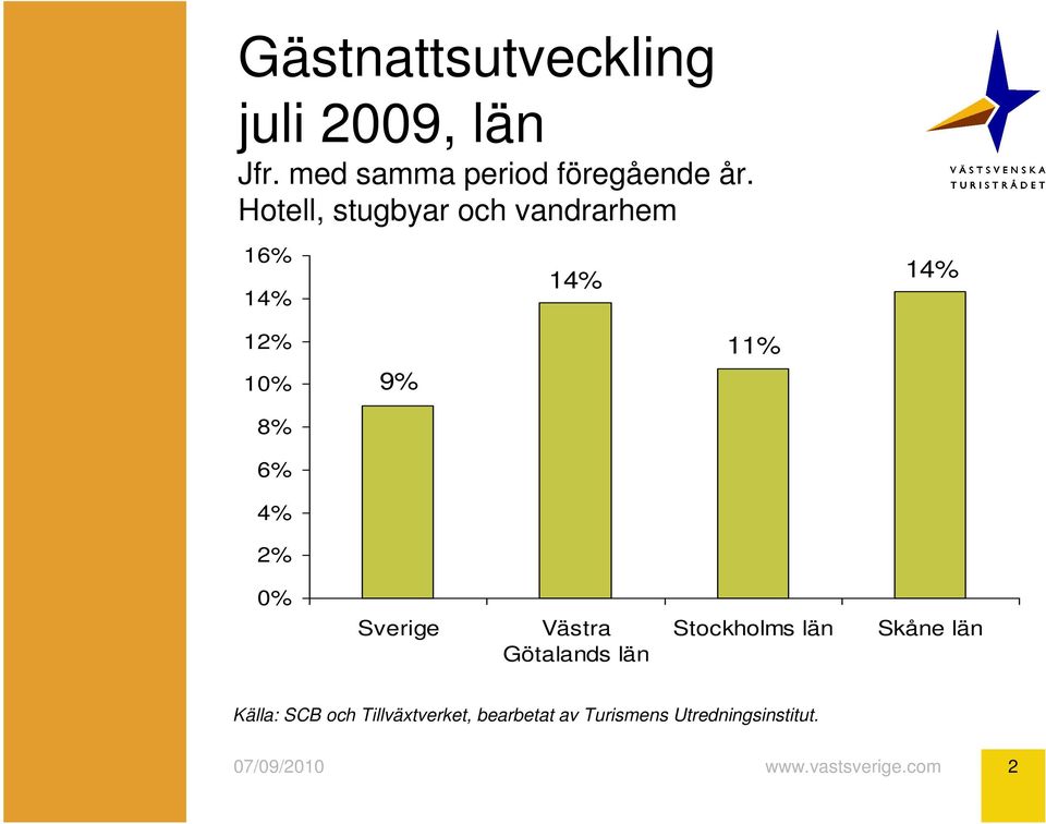 16% 14% 14% 14% 1 9% 11% 8% 6% 4% 0% Sverige