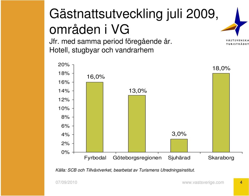 20% 18% 16% 14% 1 8% 6% 4% 0% 18,0% 16,0% 13,0% 3,0%