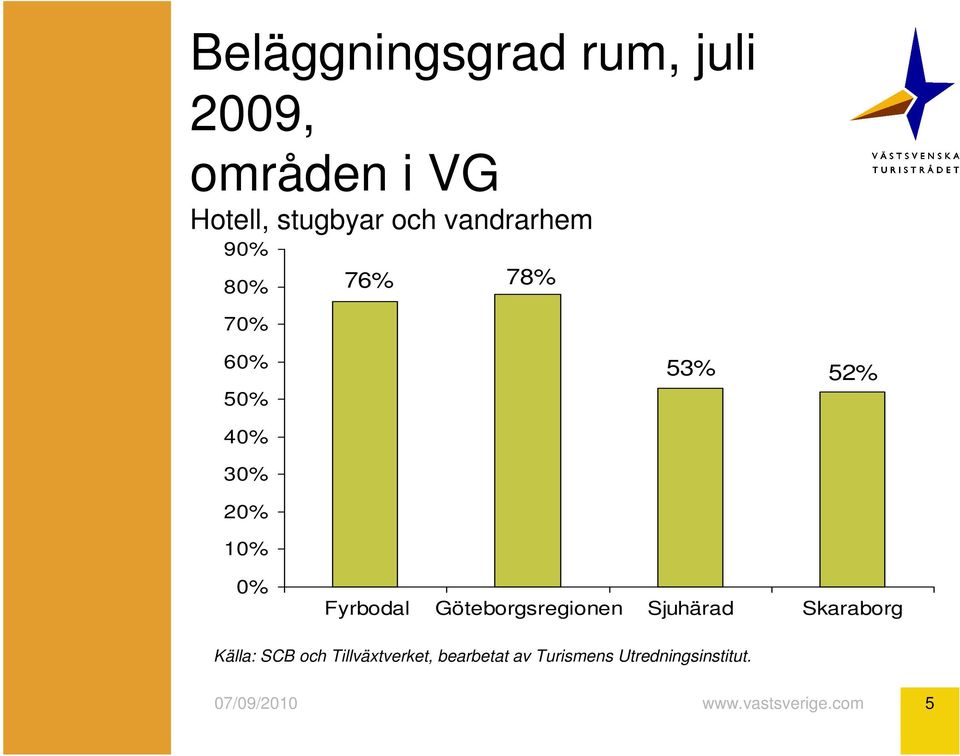 53% 5 0% Fyrbodal Göteborgsregionen