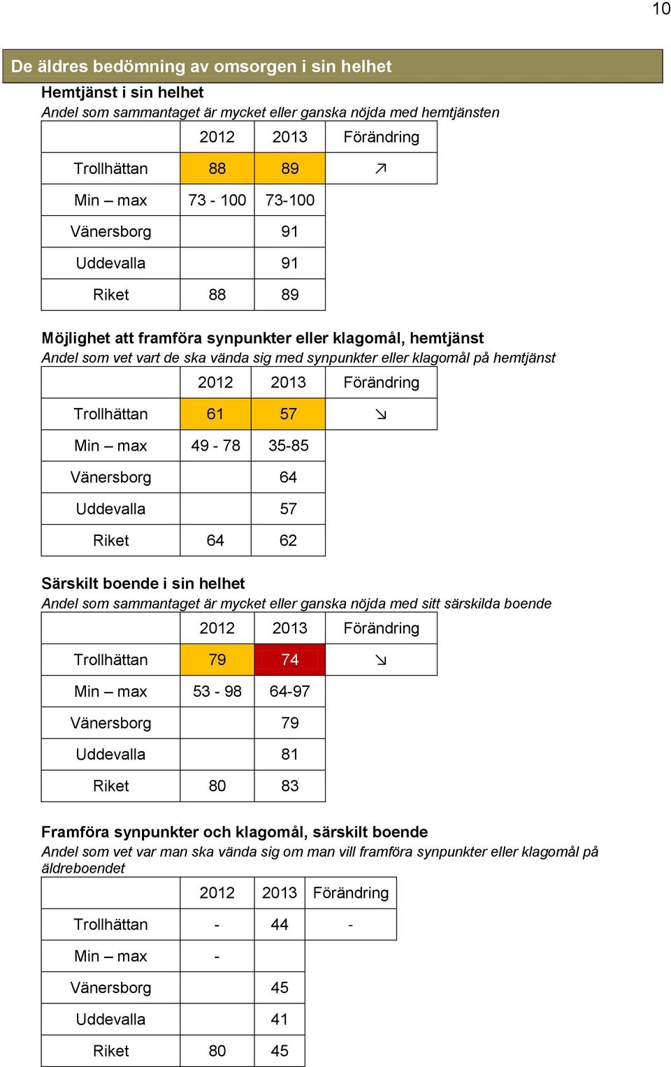 35-85 Vänersborg 64 Uddevalla 57 Riket 64 62 Särskilt boende i sin helhet Andel som sammantaget är mycket eller ganska nöjda med sitt särskilda boende Trollhättan 79 74 Min max 53-98 64-97 Vänersborg