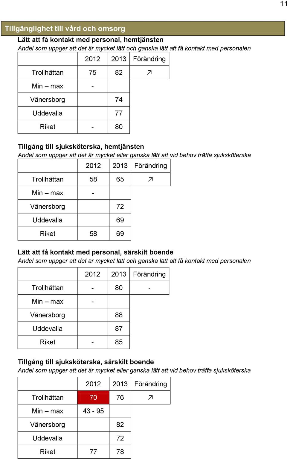 69 Riket 58 69 Lätt att få kontakt med personal, särskilt boende Andel som uppger att det är mycket lätt och ganska lätt att få kontakt med personalen Trollhättan - 80 - Vänersborg 88 Uddevalla 87