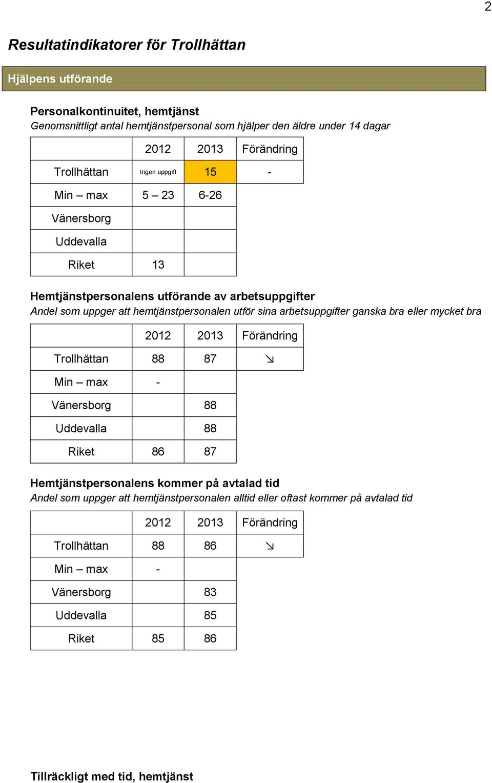 hemtjänstpersonalen utför sina arbetsuppgifter ganska bra eller mycket bra Trollhättan 88 87 Vänersborg 88 Uddevalla 88 Riket 86 87 Hemtjänstpersonalens kommer på