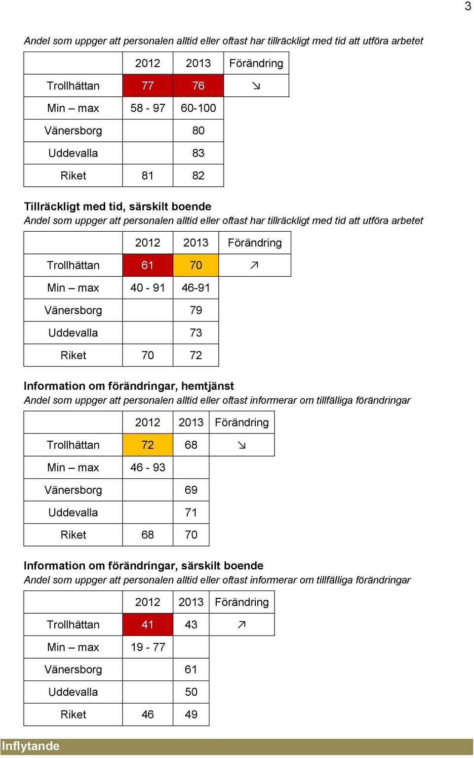 Information om förändringar, hemtjänst Andel som uppger att personalen alltid eller oftast informerar om tillfälliga förändringar Trollhättan 72 68 Min max 46-93 Vänersborg 69 Uddevalla 71 Riket 68