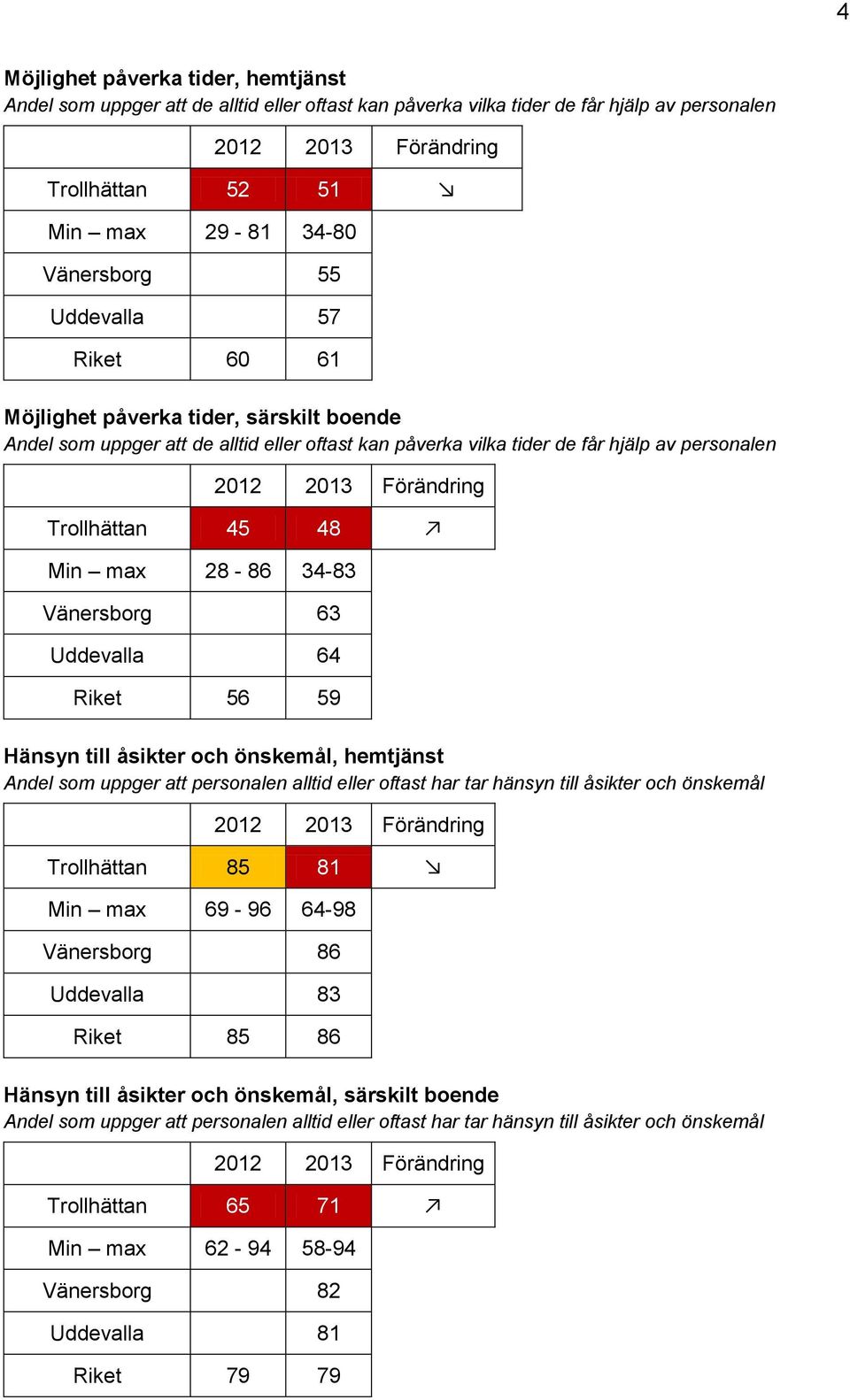 Uddevalla 64 Riket 56 59 Hänsyn till åsikter och önskemål, hemtjänst Andel som uppger att personalen alltid eller oftast har tar hänsyn till åsikter och önskemål Trollhättan 85 81 Min max 69-96 64-98