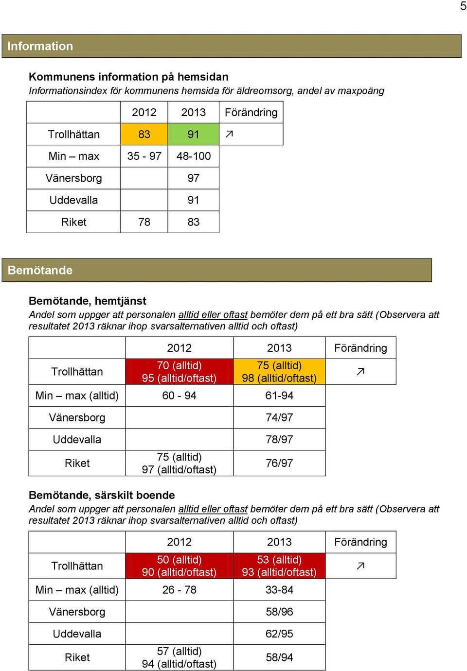 Trollhättan 70 (alltid) 95 (alltid/oftast) 75 (alltid) 98 (alltid/oftast) Min max (alltid) 60-94 61-94 Vänersborg 74/97 Uddevalla 78/97 Riket 75 (alltid) 97 (alltid/oftast) 76/97 Bemötande, särskilt