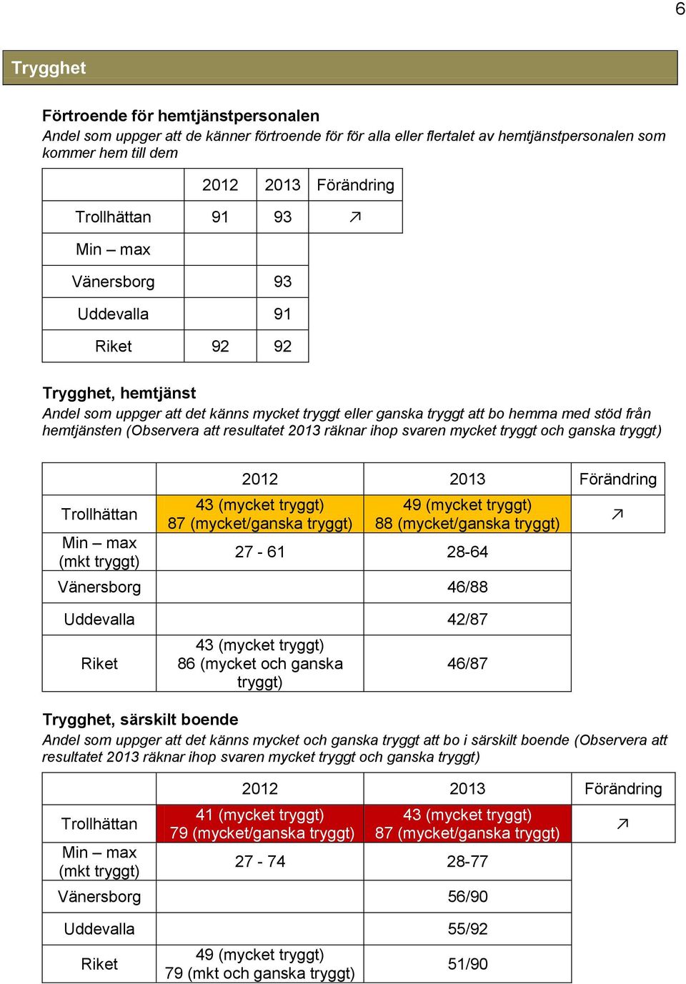 räknar ihop svaren mycket tryggt och ganska tryggt) Trollhättan Min max (mkt tryggt) 43 (mycket tryggt) 87 (mycket/ganska tryggt) 49 (mycket tryggt) 88 (mycket/ganska tryggt) 27-61 28-64 Vänersborg