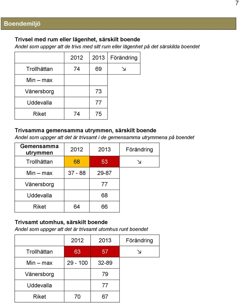 i de gemensamma utrymmena på boendet Gemensamma utrymmen Trollhättan 68 53 Min max 37-88 29-87 Vänersborg 77 Uddevalla 68 Riket 64 66 Trivsamt