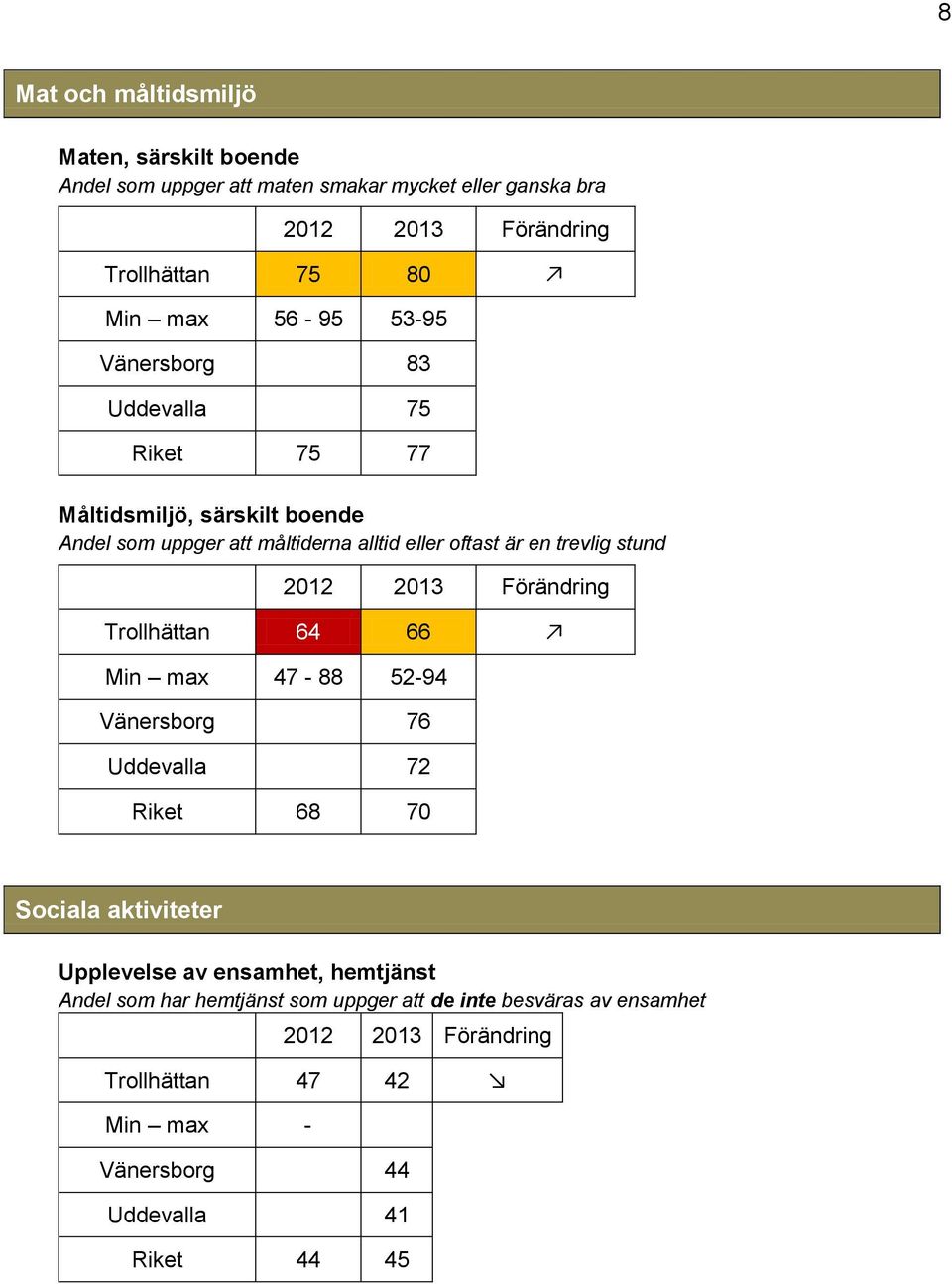 är en trevlig stund Trollhättan 64 66 Min max 47-88 52-94 Vänersborg 76 Uddevalla 72 Riket 68 70 Sociala aktiviteter Upplevelse av