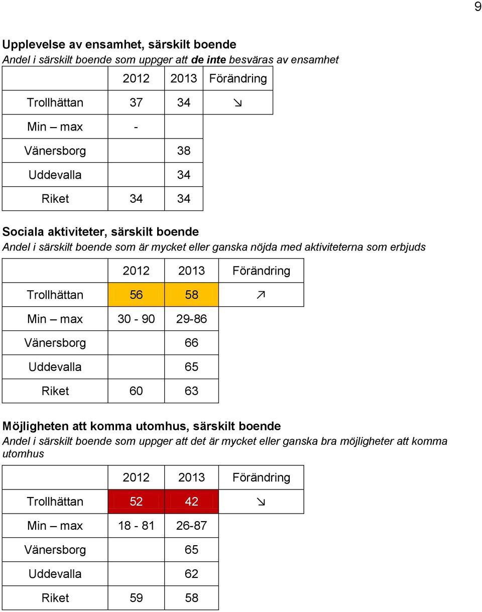 erbjuds Trollhättan 56 58 Min max 30-90 29-86 Vänersborg 66 Uddevalla 65 Riket 60 63 Möjligheten att komma utomhus, särskilt boende Andel i