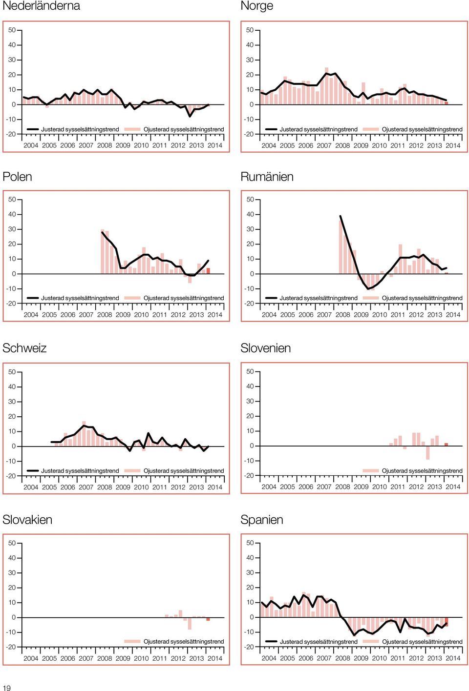 Schweiz 5 4 3 2 1-1 -2 Adjusted Switzerland joined the survey in Q3 25. No bar indicates Net Employment of zero.