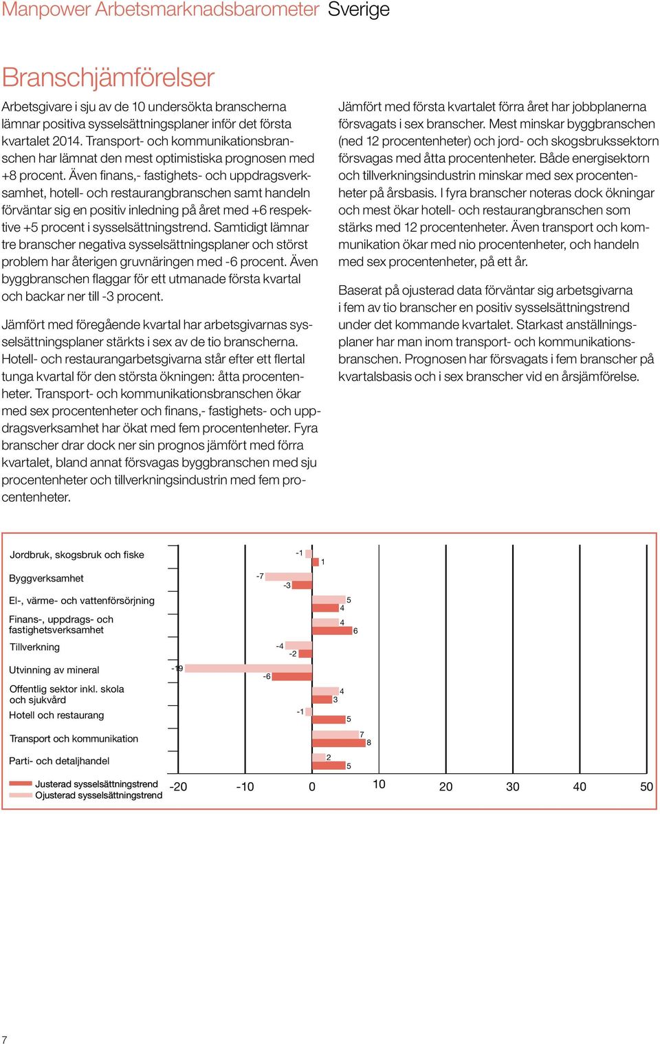 Även finans,- fastighets- och uppdragsverksamhet, hotell- och restaurangbranschen samt handeln förväntar sig en positiv inledning på året med +6 respektive +5 procent i sysselsättningstrend.