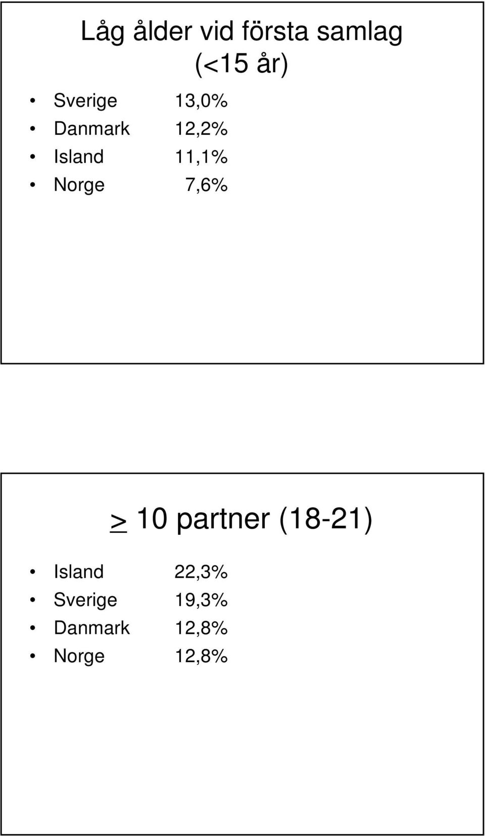 Norge 7,6% > 10 partner (18-21) Island