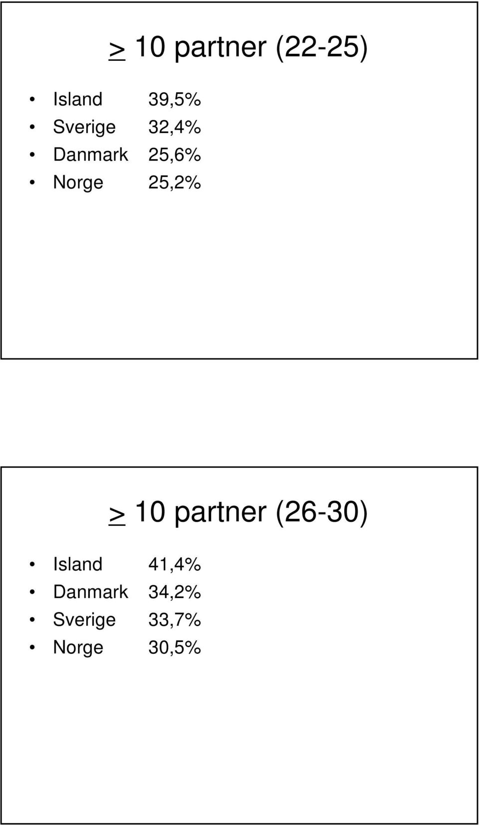 25,2% > 10 partner (26-30) Island