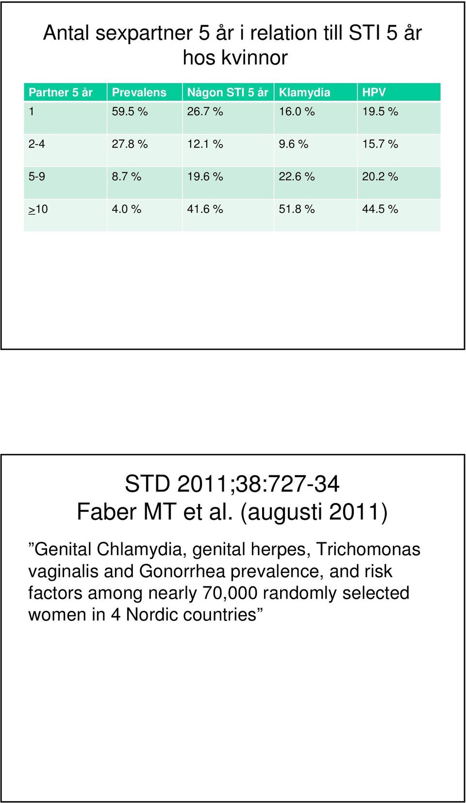 8 % 44.5 % STD 2011;38:727-34 Faber MT et al.
