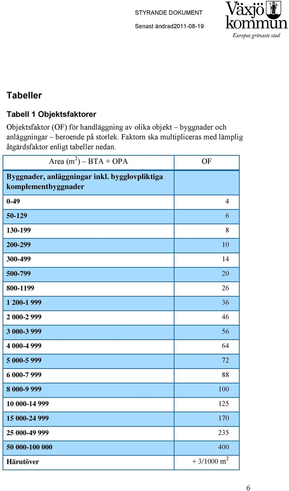 bygglovpliktiga komplementbyggnader 0-49 4 50-129 6 130-199 8 200-299 10 300-499 14 500-799 20 800-1199 26 1 200-1 999 36 2 000-2 999 46 3