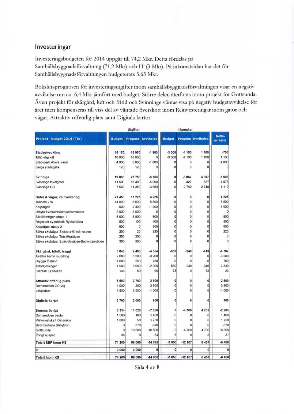 Bokslutsprognosen för investeringsutgifter inom samhällsbyggnadsförvaltningen visar en negativ avvikelse om ca -6,4 Mkr jämfört med budget. Större delen återfinns inom projekt för Gottsunda.
