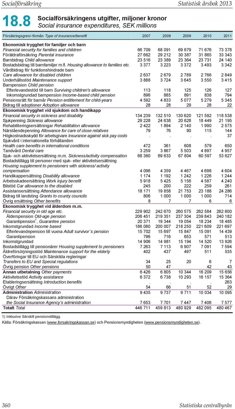 och barn Financial security for families and children 66 709 68 091 69 679 71 676 73 378 Föräldraförsäkring Parental insurance 27 662 29 212 30 387 31 865 33 343 Barnbidrag Child allowance 23 516 23