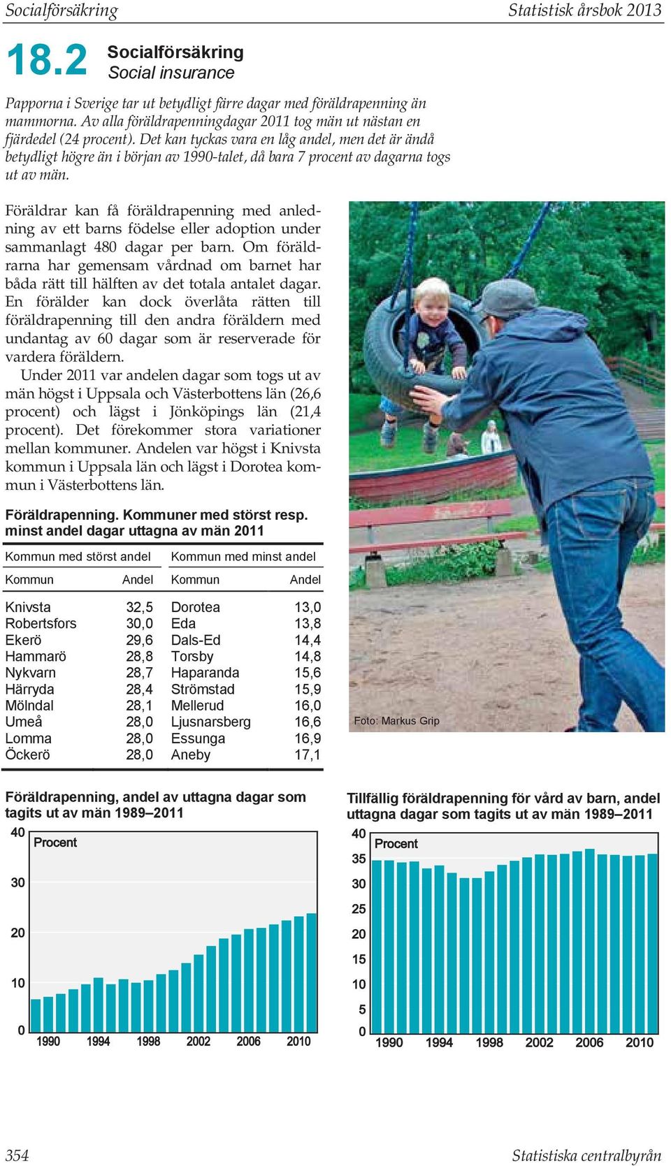 Det kan tyckas vara en låg andel, men det är ändå betydligt högre än i början av 1990-talet, då bara 7 procent av dagarna togs ut av män.