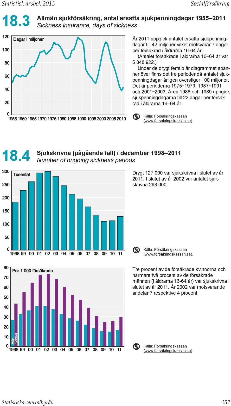 motsvarar 7 dagar per försäkrad i åldrarna 16-64 år. (Antalet försäkrade i åldrarna 16 64 år var 5 848 922.