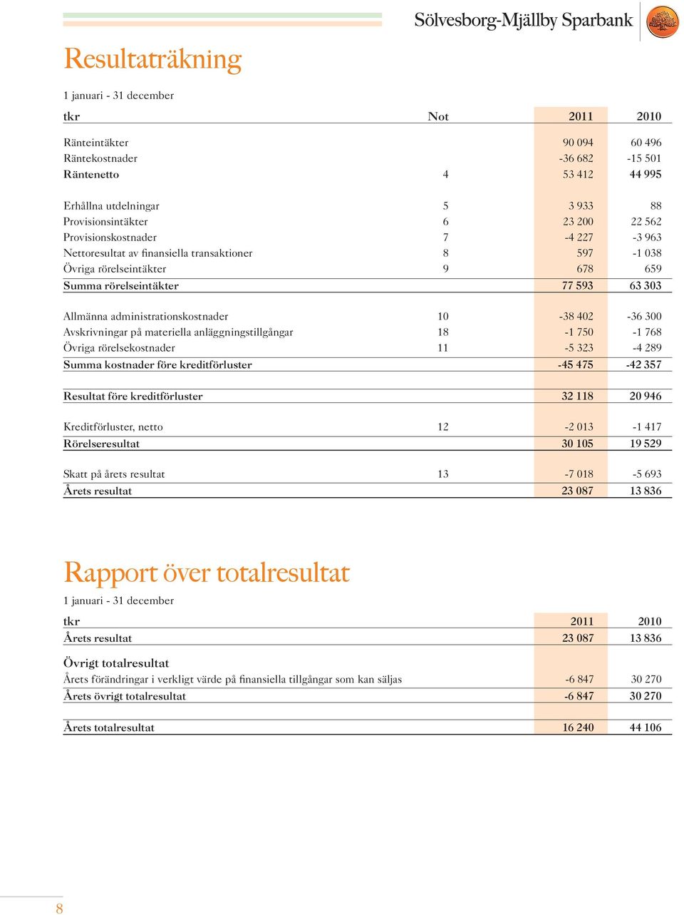 administrationskostnader 10-38 402-36 300 Avskrivningar på materiella anläggningstillgångar 18-1 750-1 768 Övriga rörelsekostnader 11-5 323-4 289 Summa kostnader före kreditförluster -45 475-42 357