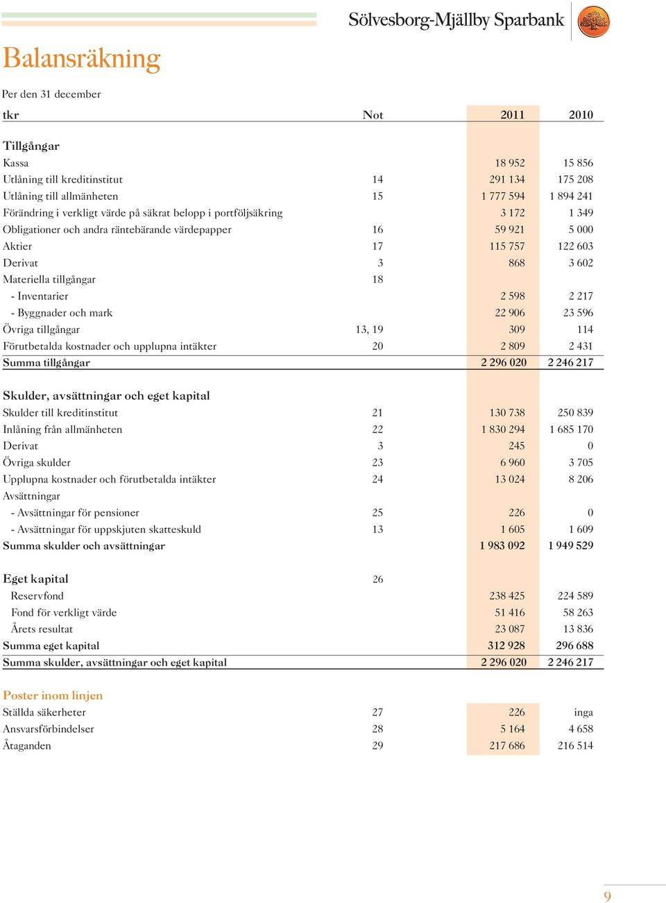 Inventarier 2 598 2 217 - Byggnader och mark 22 906 23 596 Övriga tillgångar 13, 19 309 114 Förutbetalda kostnader och upplupna intäkter 20 2 809 2 431 Summa tillgångar 2 296 020 2 246 217 Skulder,