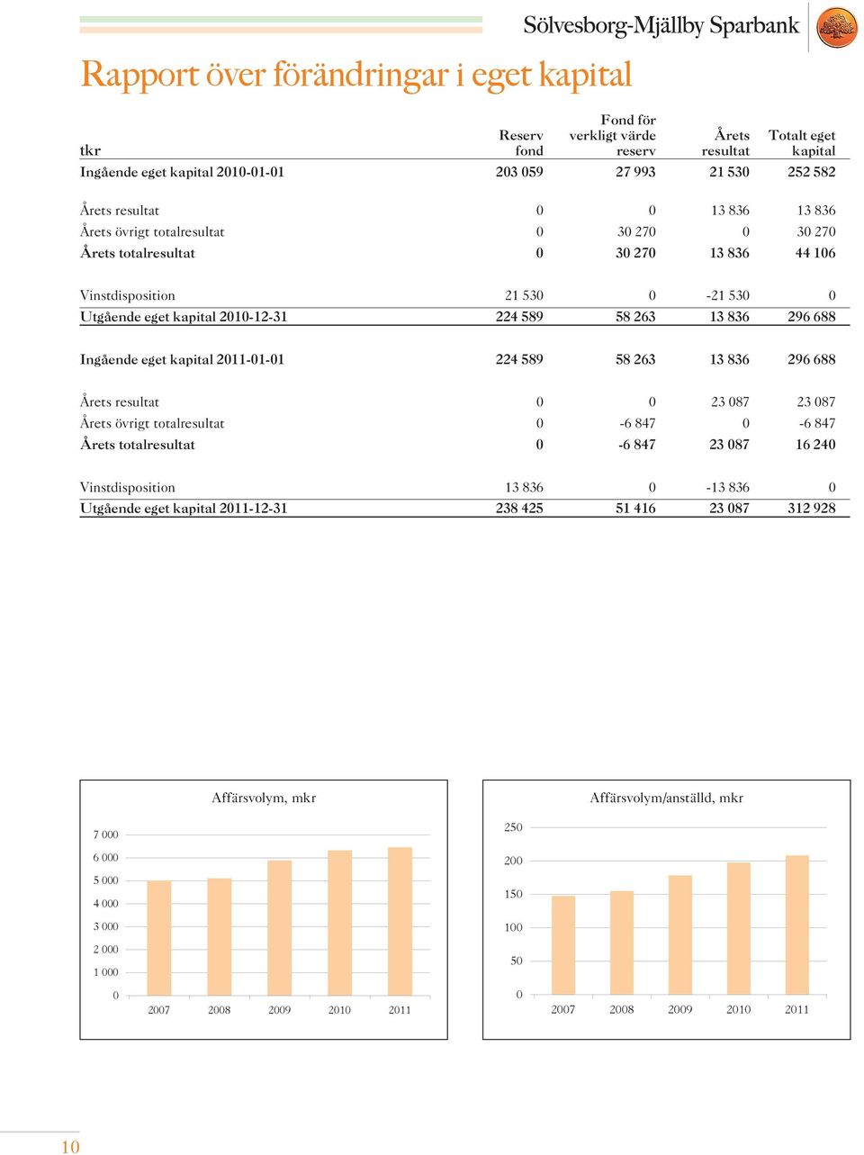13 836 296 688 Ingående eget kapital 2011-01-01 224 589 58 263 13 836 296 688 Årets resultat 0 0 23 087 23 087 Årets övrigt totalresultat 0-6 847 0-6 847 Årets totalresultat 0-6 847 23 087 16 240