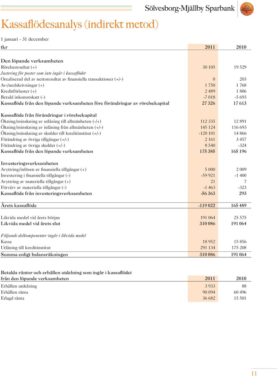 verksamheten före förändringar av rörelsekapital 27 326 17 613 Kassaflöde från förändringar i rörelsekapital Ökning/minskning av utlåning till allmänheten (-/+) 112 335 12 891 Ökning/minskning av