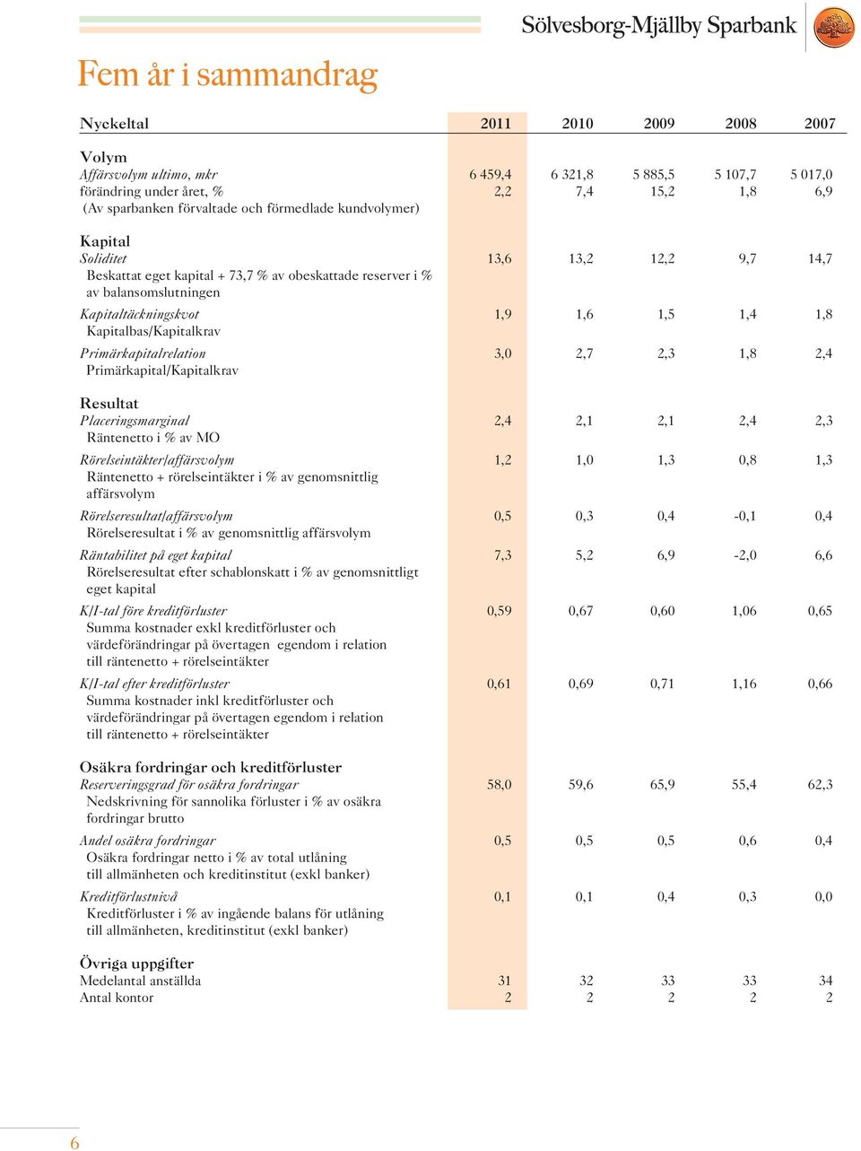 Kapitalbas/Kapitalkrav Primärkapitalrelation 3,0 2,7 2,3 1,8 2,4 Primärkapital/Kapitalkrav Resultat Placeringsmarginal 2,4 2,1 2,1 2,4 2,3 Räntenetto i % av MO Rörelseintäkter/affärsvolym 1,2 1,0 1,3