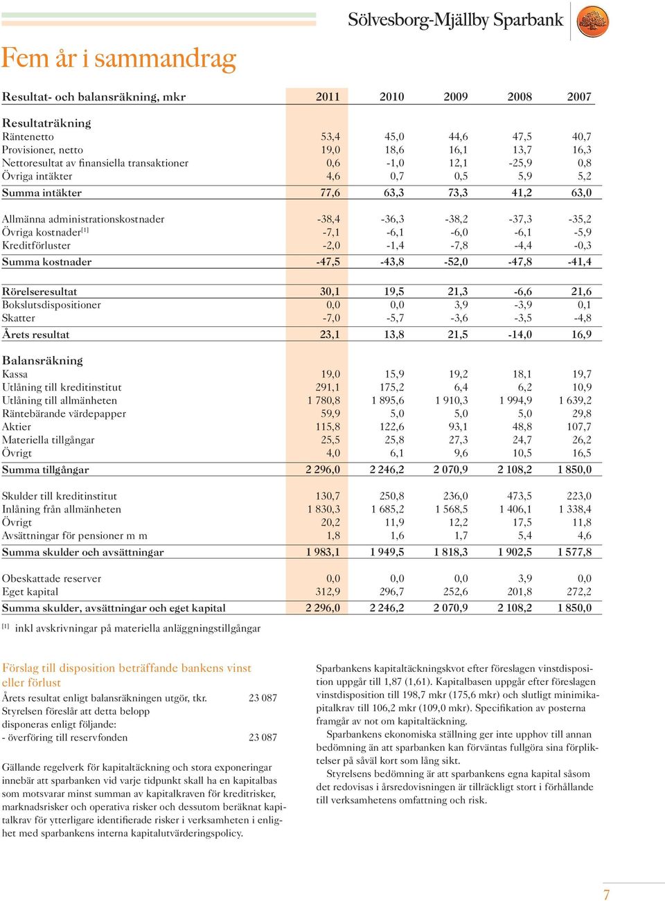 kostnader [1] -7,1-6,1-6,0-6,1-5,9 Kreditförluster -2,0-1,4-7,8-4,4-0,3 Summa kostnader -47,5-43,8-52,0-47,8-41,4 Rörelseresultat 30,1 19,5 21,3-6,6 21,6 Bokslutsdispositioner 0,0 0,0 3,9-3,9 0,1