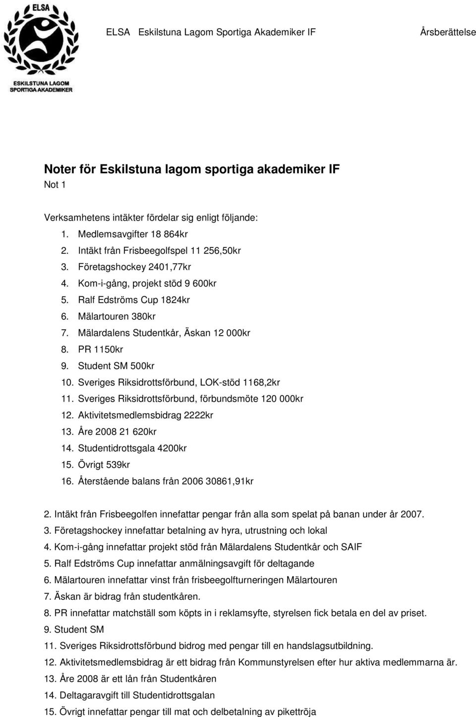 Sveriges Riksidrottsförbund, LOK-stöd 1168,2kr 11. Sveriges Riksidrottsförbund, förbundsmöte 120 000kr 12. Aktivitetsmedlemsbidrag 2222kr 13. Åre 2008 21 620kr 14. Studentidrottsgala 4200kr 15.