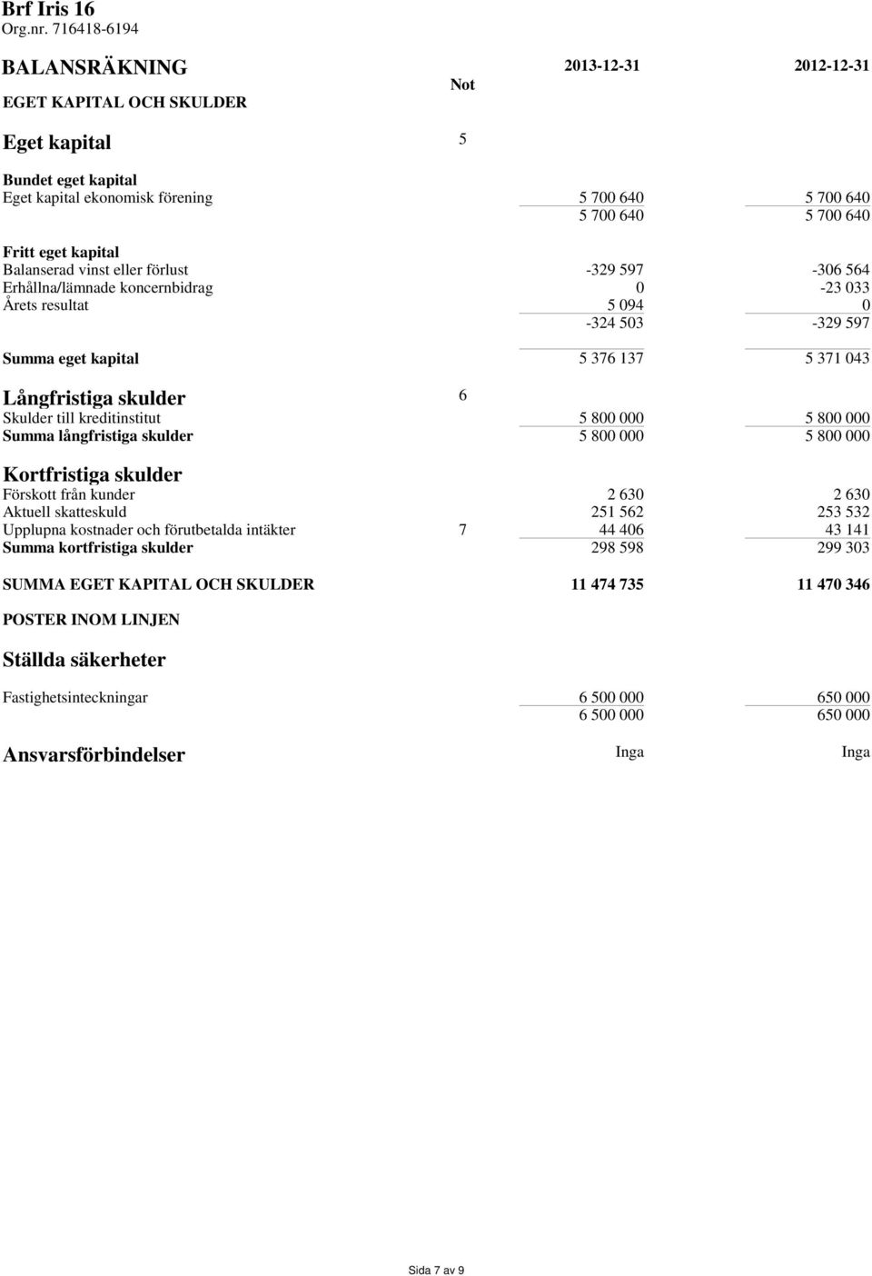 till kreditinstitut 5 800 000 5 800 000 Summa långfristiga skulder 5 800 000 5 800 000 Kortfristiga skulder Förskott från kunder 2 630 2 630 Aktuell skatteskuld 251 562 253 532 Upplupna kostnader och