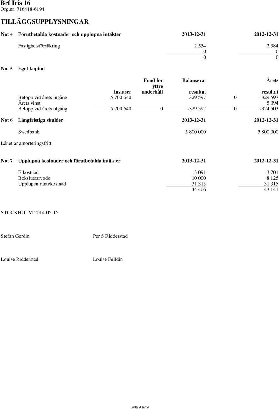 Långfristiga skulder 2013-12-31 2012-12-31 Swedbank 5 800 000 5 800 000 Lånet är amorteringsfritt Not 7 Upplupna kostnader och förutbetalda intäkter 2013-12-31 2012-12-31
