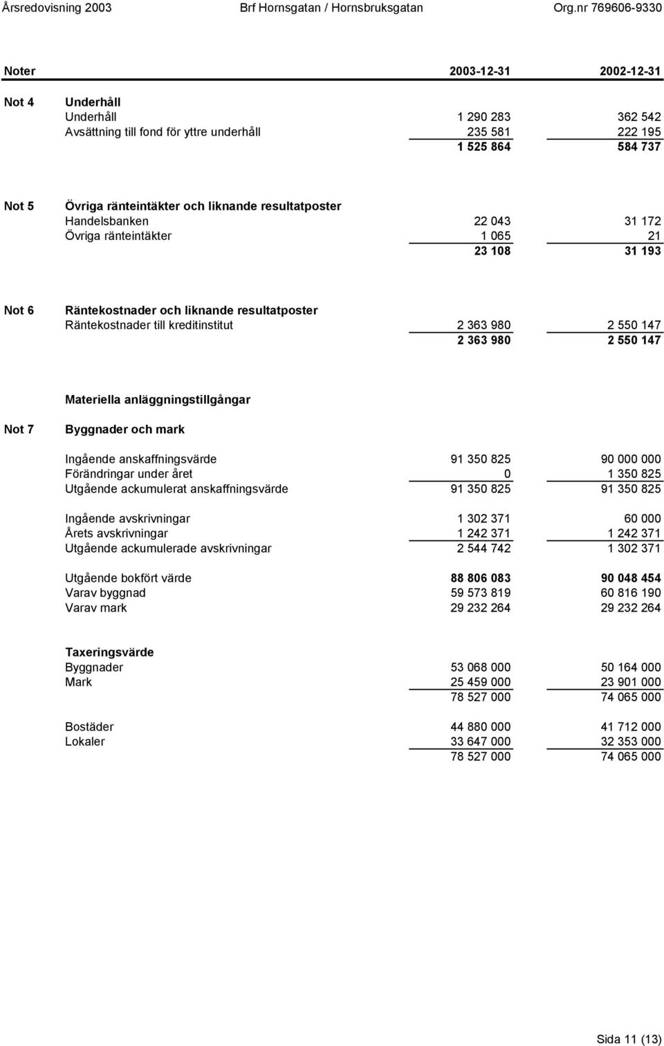 980 2 550 147 Materiella anläggningstillgångar Not 7 Byggnader och mark Ingående anskaffningsvärde 91 350 825 90 000 000 Förändringar under året 0 1 350 825 Utgående ackumulerat anskaffningsvärde 91