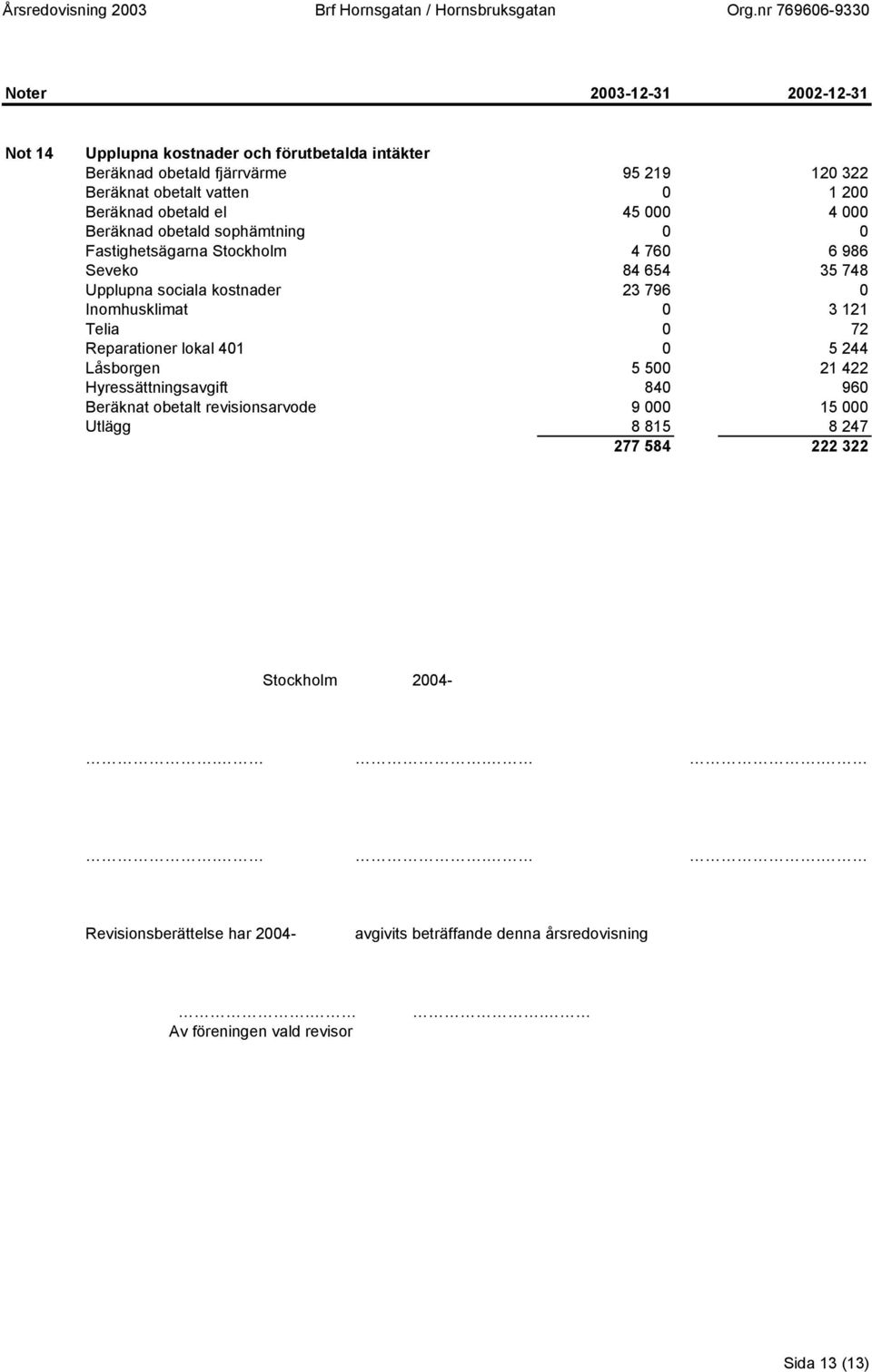 Inomhusklimat 0 3 121 Telia 0 72 Reparationer lokal 401 0 5 244 Låsborgen 5 500 21 422 Hyressättningsavgift 840 960 Beräknat obetalt revisionsarvode 9 000 15 000