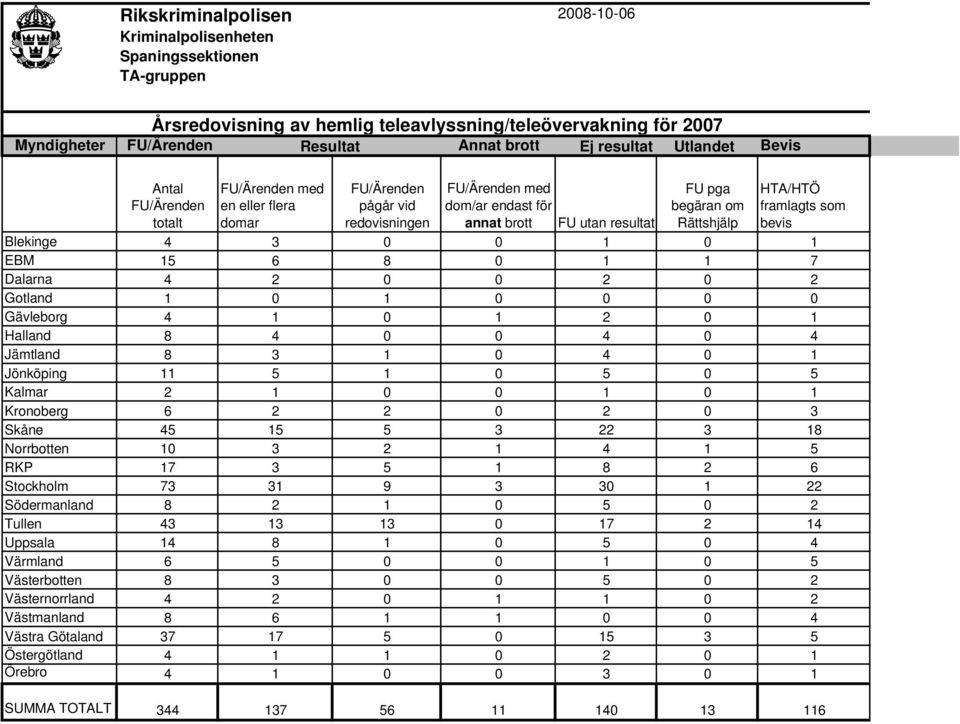 Rättshjälp HTA/HTÖ framlagts som bevis Blekinge 4 3 0 0 1 0 1 EBM 15 6 8 0 1 1 7 Dalarna 4 2 0 0 2 0 2 Gotland 1 0 1 0 0 0 0 Gävleborg 4 1 0 1 2 0 1 Halland 8 4 0 0 4 0 4 Jämtland 8 3 1 0 4 0 1