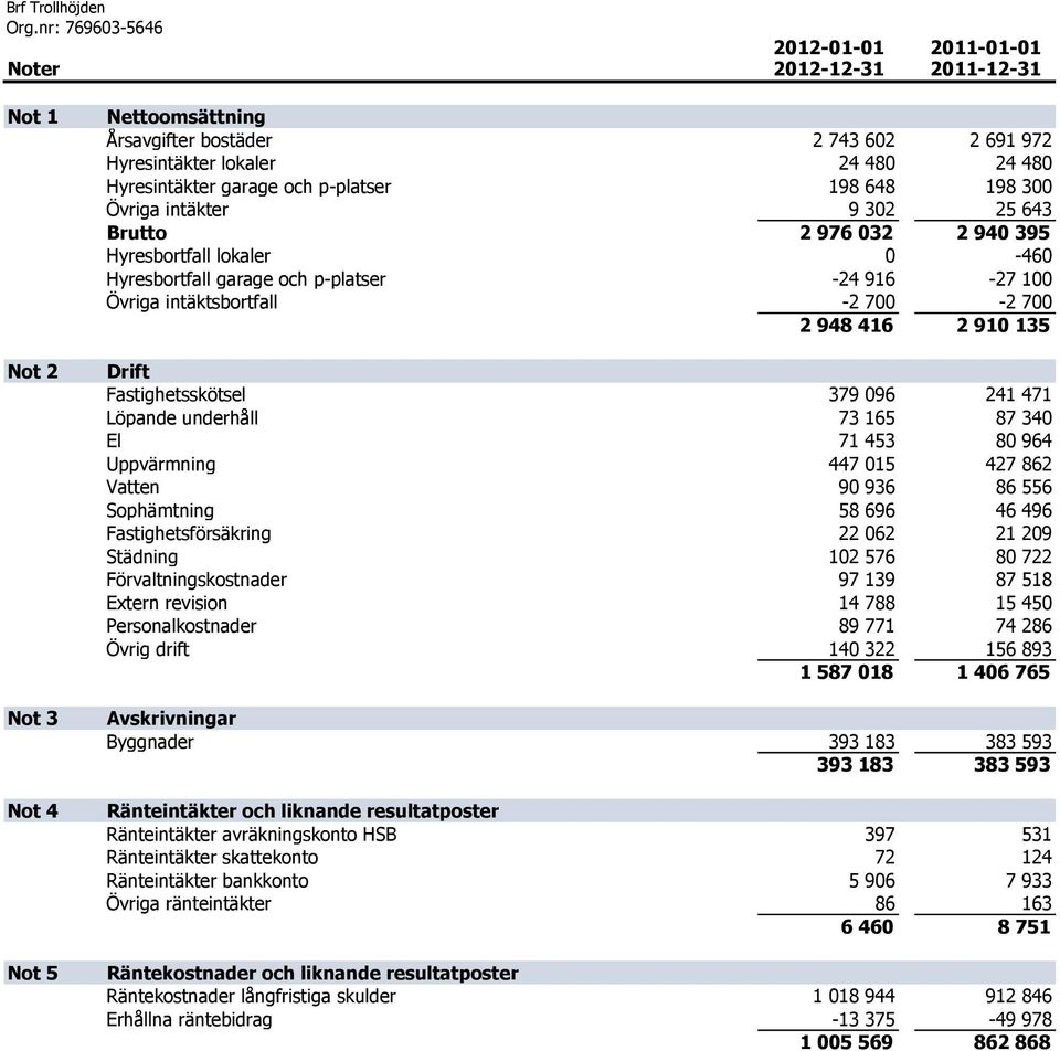 Hyresintäkter garage och p-platser 198 648 198 300 Övriga intäkter 9 302 25 643 Brutto 2 976 032 2 940 395 Hyresbortfall lokaler 0-460 Hyresbortfall garage och p-platser -24 916-27 100 Övriga