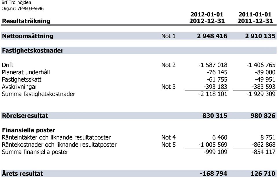 2-1 587 018-1 406 765 Planerat underhåll -76 145-89 000 Fastighetsskatt -61 755-49 951 Avskrivningar Not 3-393 183-383 593 Summa