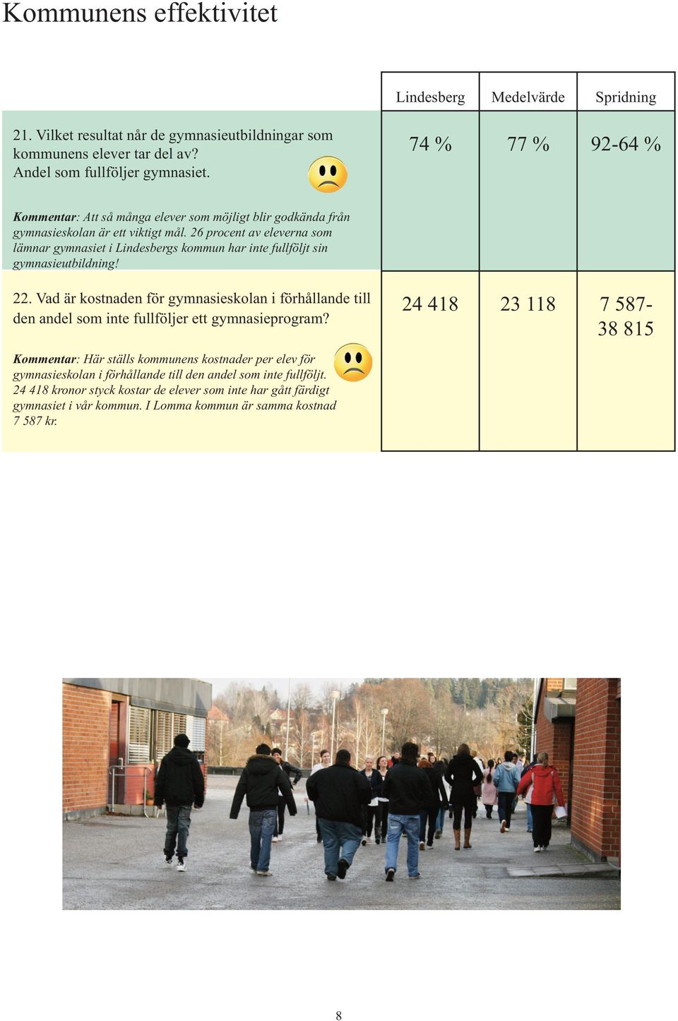 26 procent av eleverna som lämnar gymnasiet i Lindesbergs kommun har inte fullföljt sin gymnasieutbildning! 22.